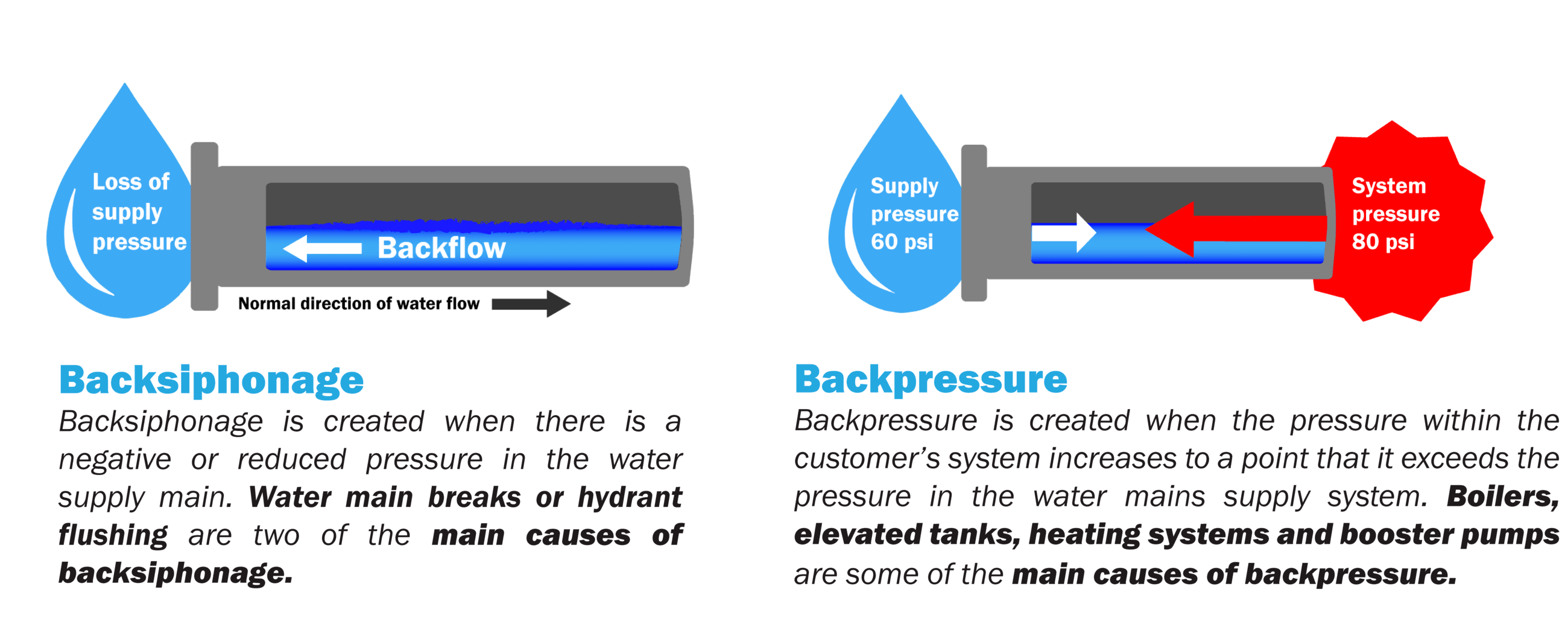 backsiphonage - backpressure 